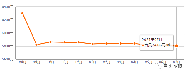 自贡7月150+热门小区房价出炉！2021过半，你家小区涨了还是跌了-1.jpg