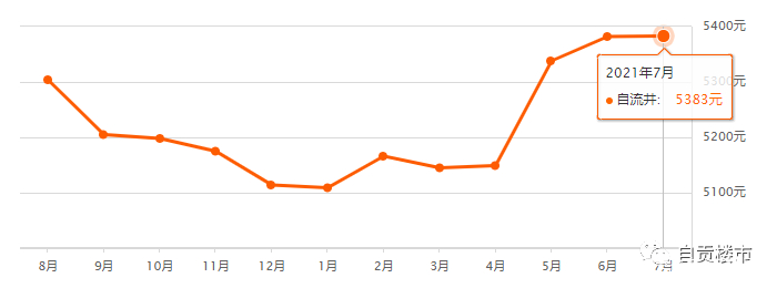 自贡7月150+热门小区房价出炉！2021过半，你家小区涨了还是跌了-2.jpg