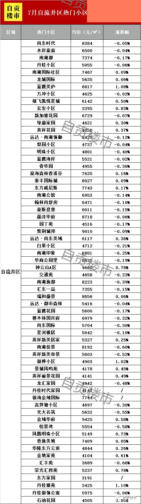 自贡7月150+热门小区房价出炉！2021过半，你家小区涨了还是跌了-3.jpg