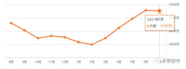 自贡7月150+热门小区房价出炉！2021过半，你家小区涨了还是跌了-4.jpg