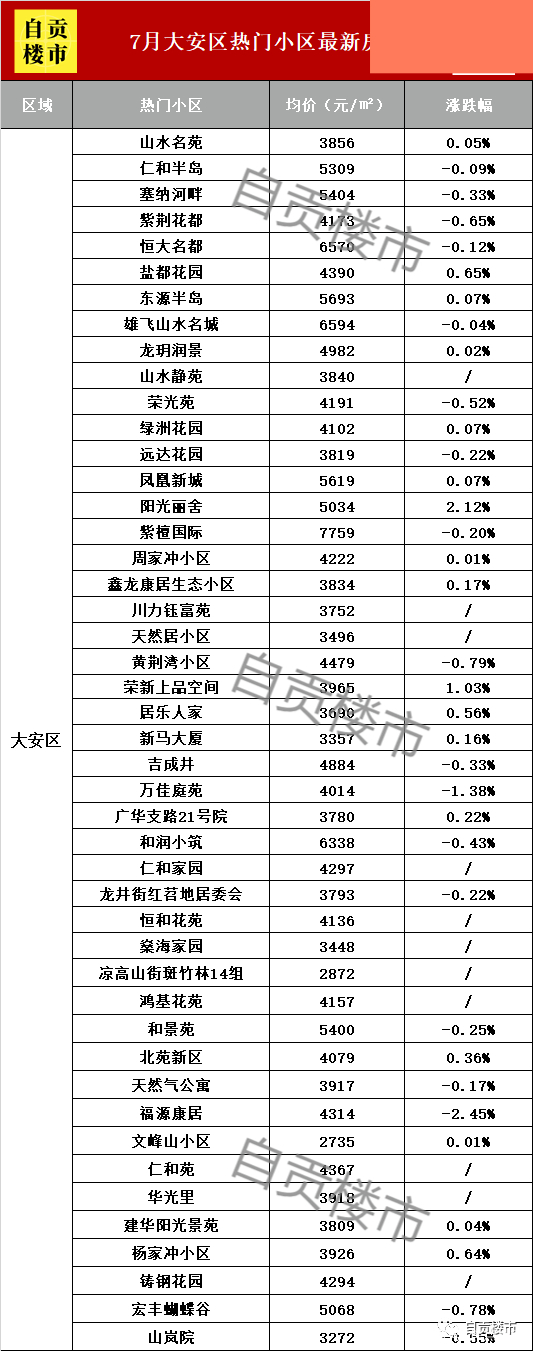 自贡7月150+热门小区房价出炉！2021过半，你家小区涨了还是跌了-5.jpg