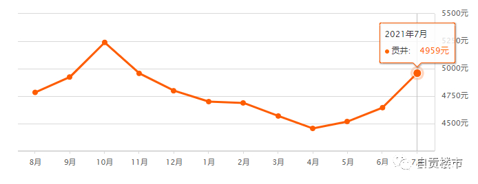 自贡7月150+热门小区房价出炉！2021过半，你家小区涨了还是跌了-6.jpg