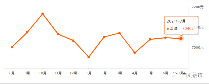 自贡7月150+热门小区房价出炉！2021过半，你家小区涨了还是跌了-8.jpg
