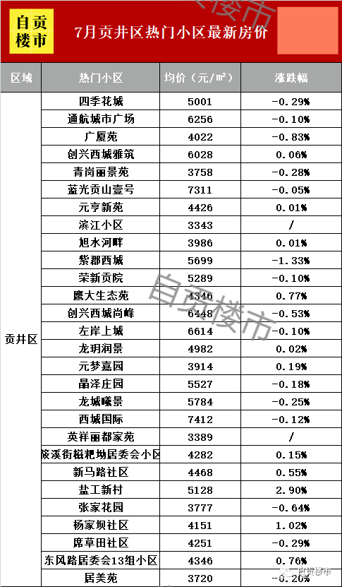 自贡7月150+热门小区房价出炉！2021过半，你家小区涨了还是跌了-7.jpg