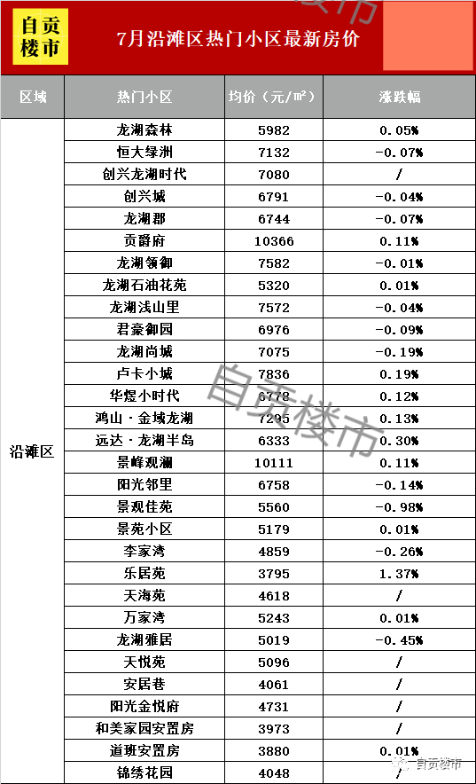 自贡7月150+热门小区房价出炉！2021过半，你家小区涨了还是跌了-9.jpg