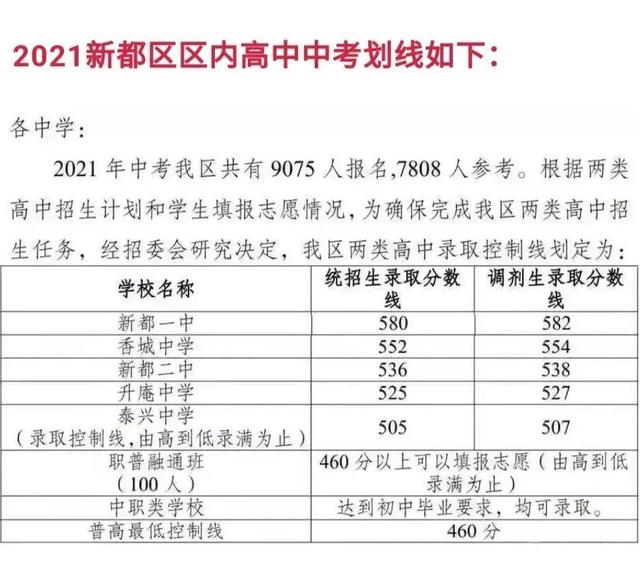 2021四川公布中考分数线，有你的城市吗？-7.jpg