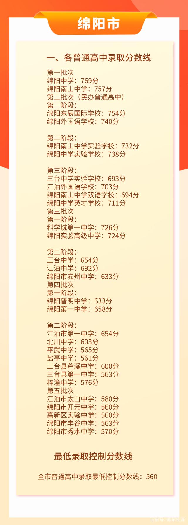2021四川公布中考分数线，有你的城市吗？-10.jpg