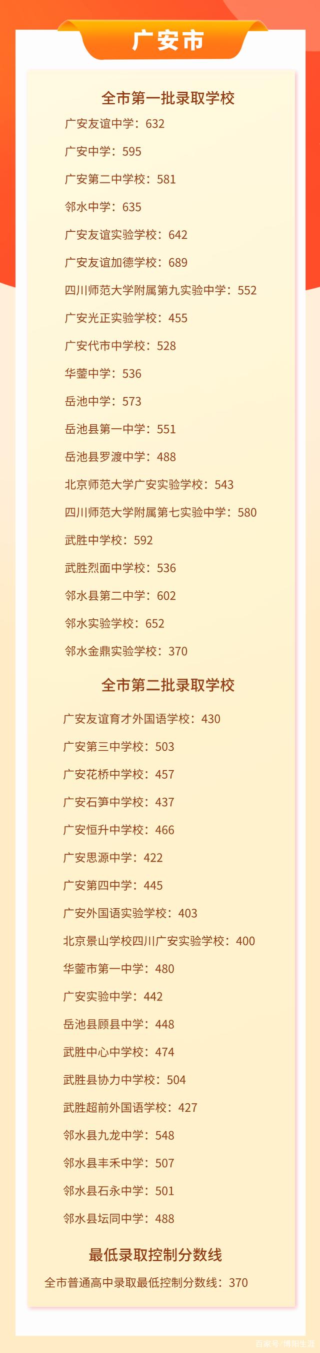 2021四川公布中考分数线，有你的城市吗？-17.jpg