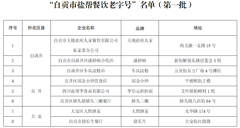 吃货福利来袭！首批“自贡市盐帮餐饮老字号”公示结束 33家店上榜-1.png