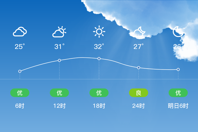「自贡天气预报」7/20，多云，25~33℃，微风<3级，空气质量优-2.jpg