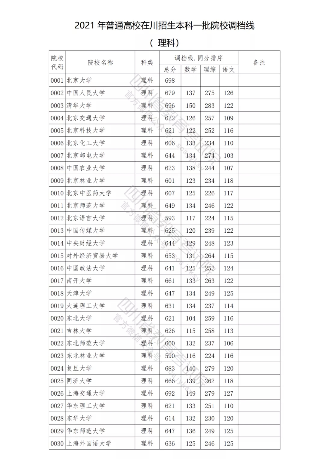 北大理科698，清华文科647！2021年在川本科一批院校调档线出炉！-2.png