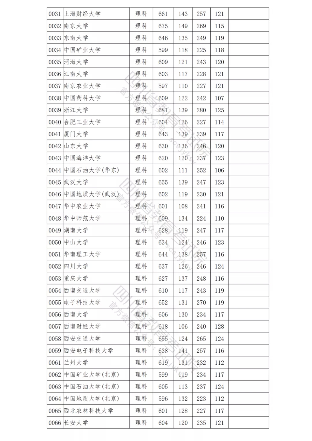 北大理科698，清华文科647！2021年在川本科一批院校调档线出炉！-3.png