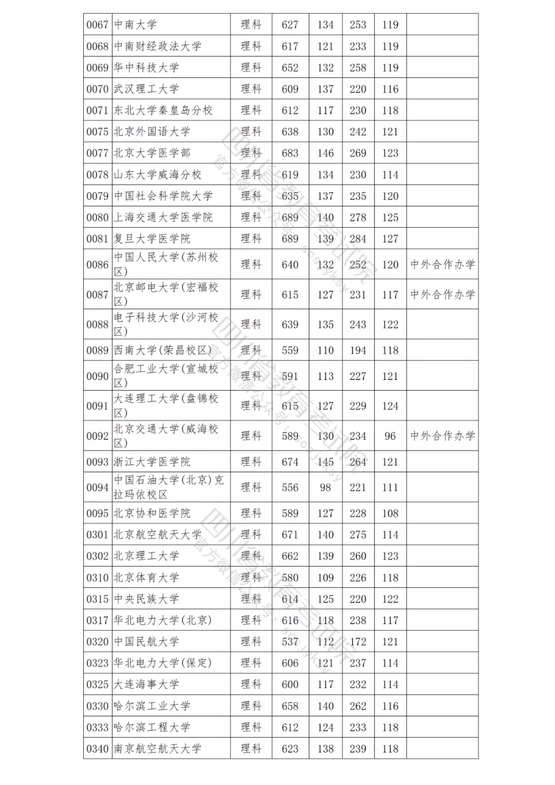 北大理科698，清华文科647！2021年在川本科一批院校调档线出炉！-4.png