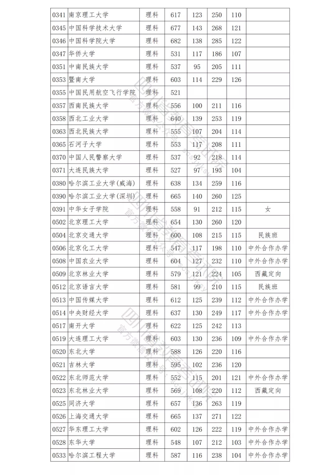 北大理科698，清华文科647！2021年在川本科一批院校调档线出炉！-5.png