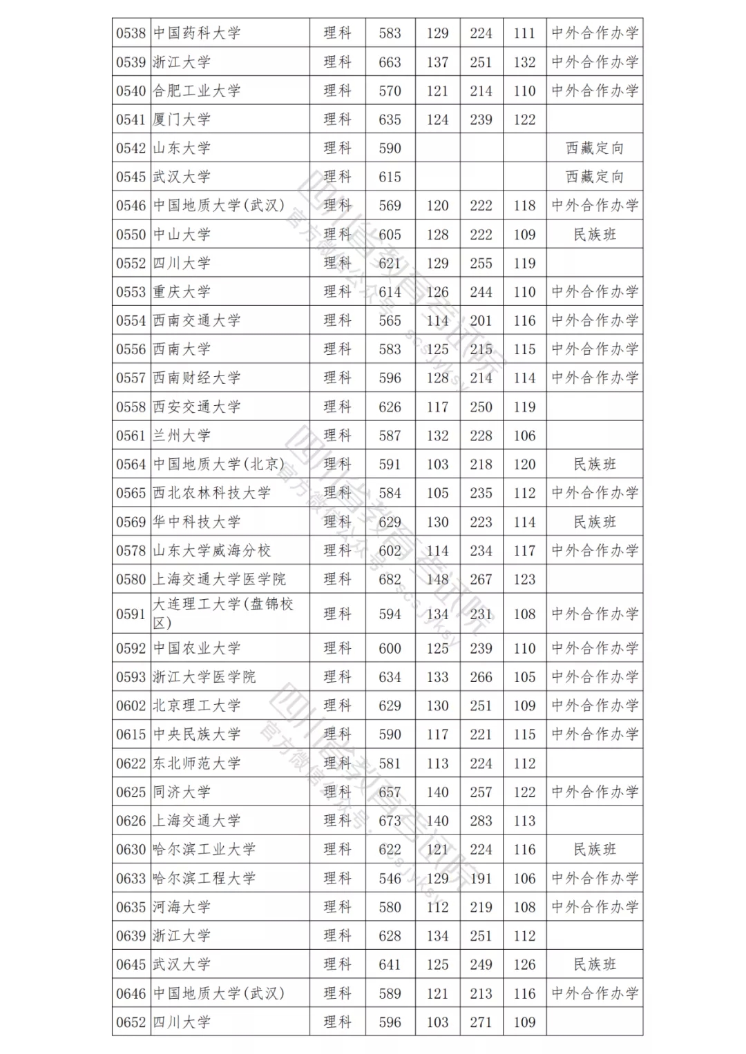 北大理科698，清华文科647！2021年在川本科一批院校调档线出炉！-6.png