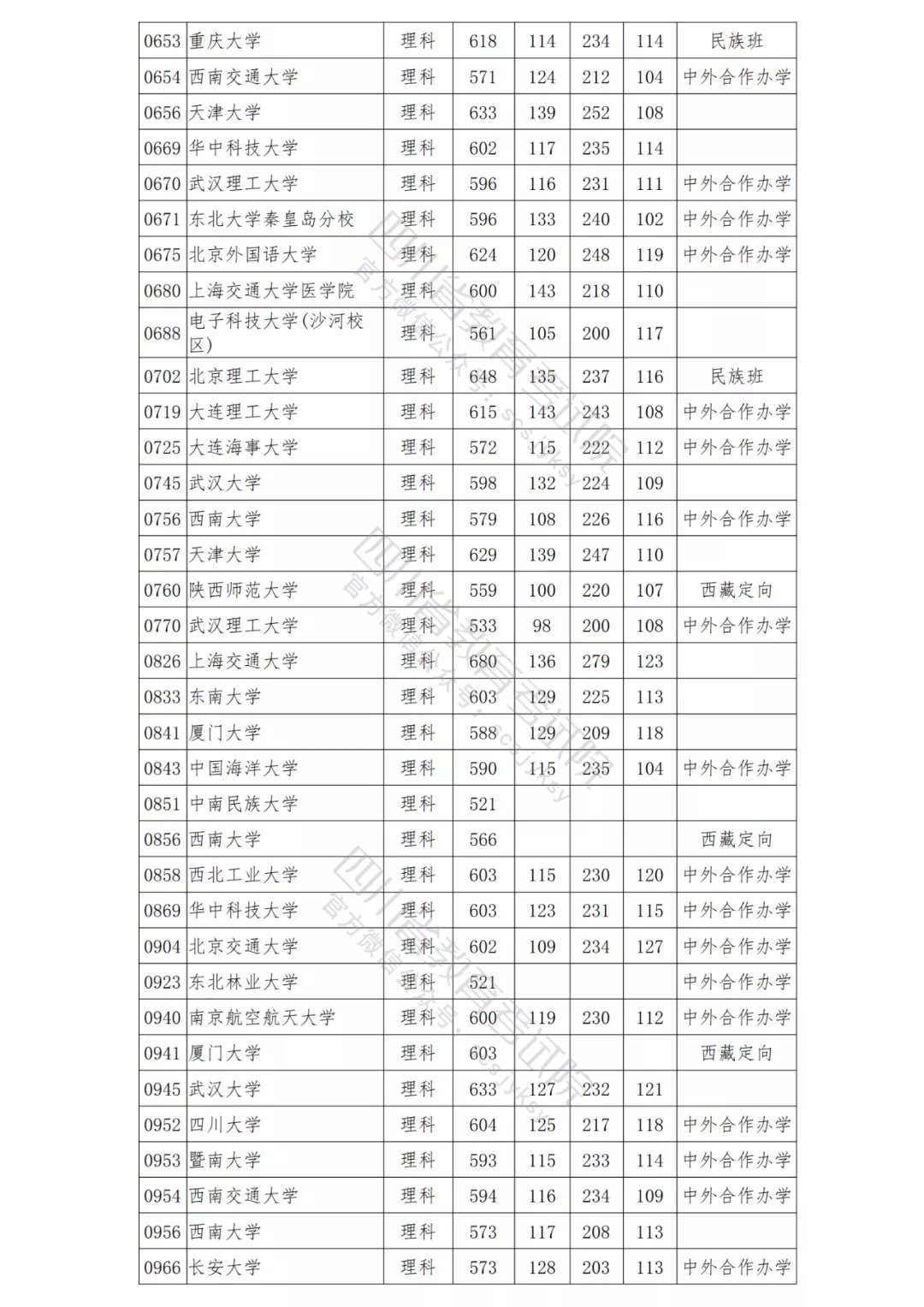 北大理科698，清华文科647！2021年在川本科一批院校调档线出炉！-7.png