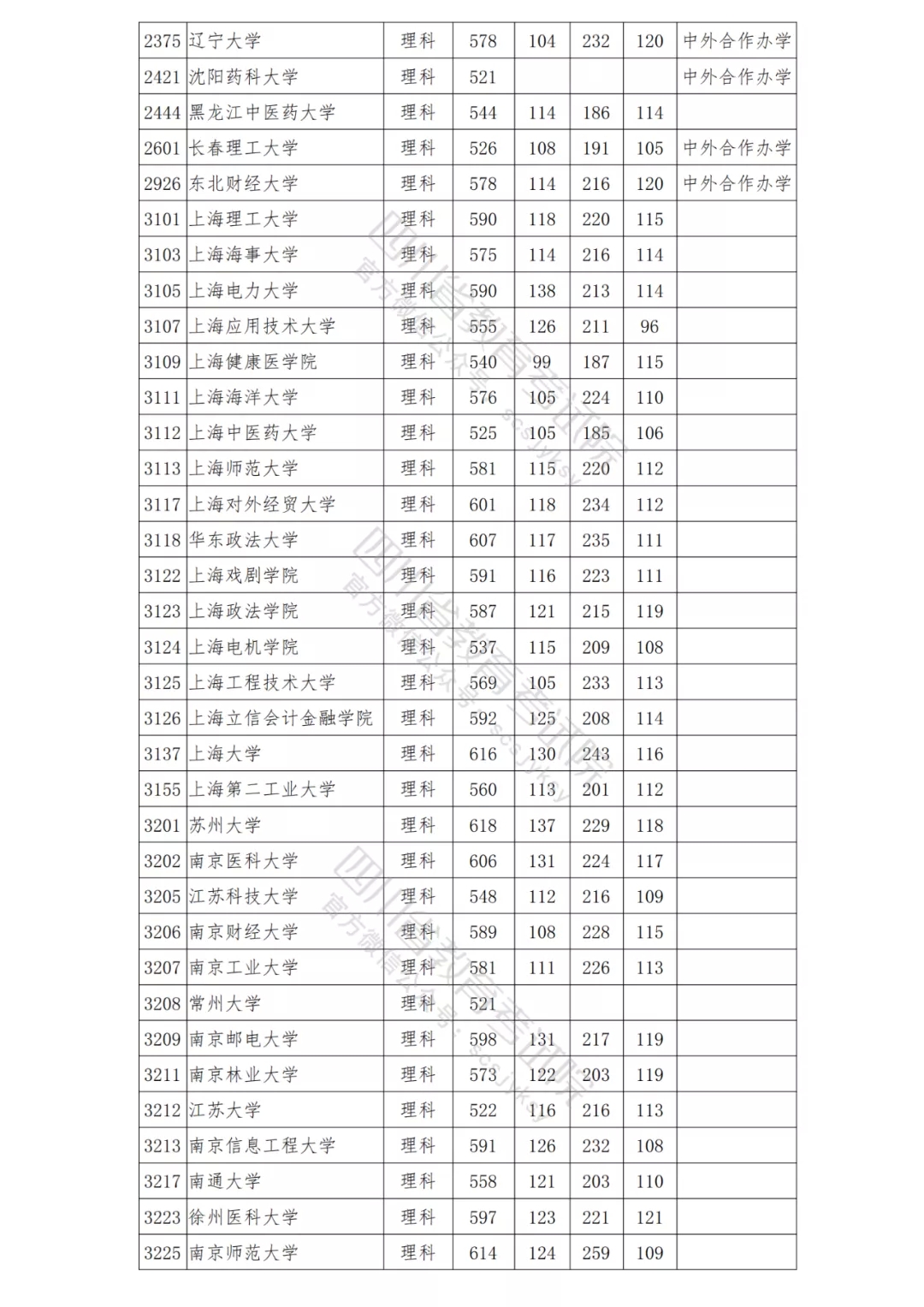 北大理科698，清华文科647！2021年在川本科一批院校调档线出炉！-10.png