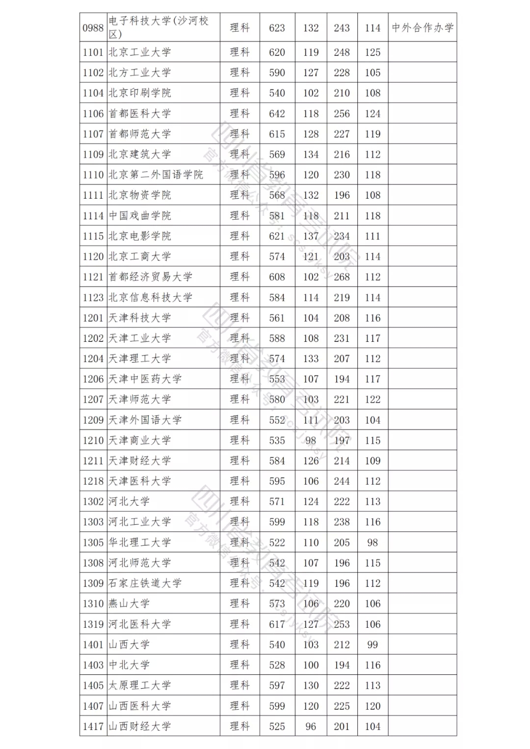 北大理科698，清华文科647！2021年在川本科一批院校调档线出炉！-8.png
