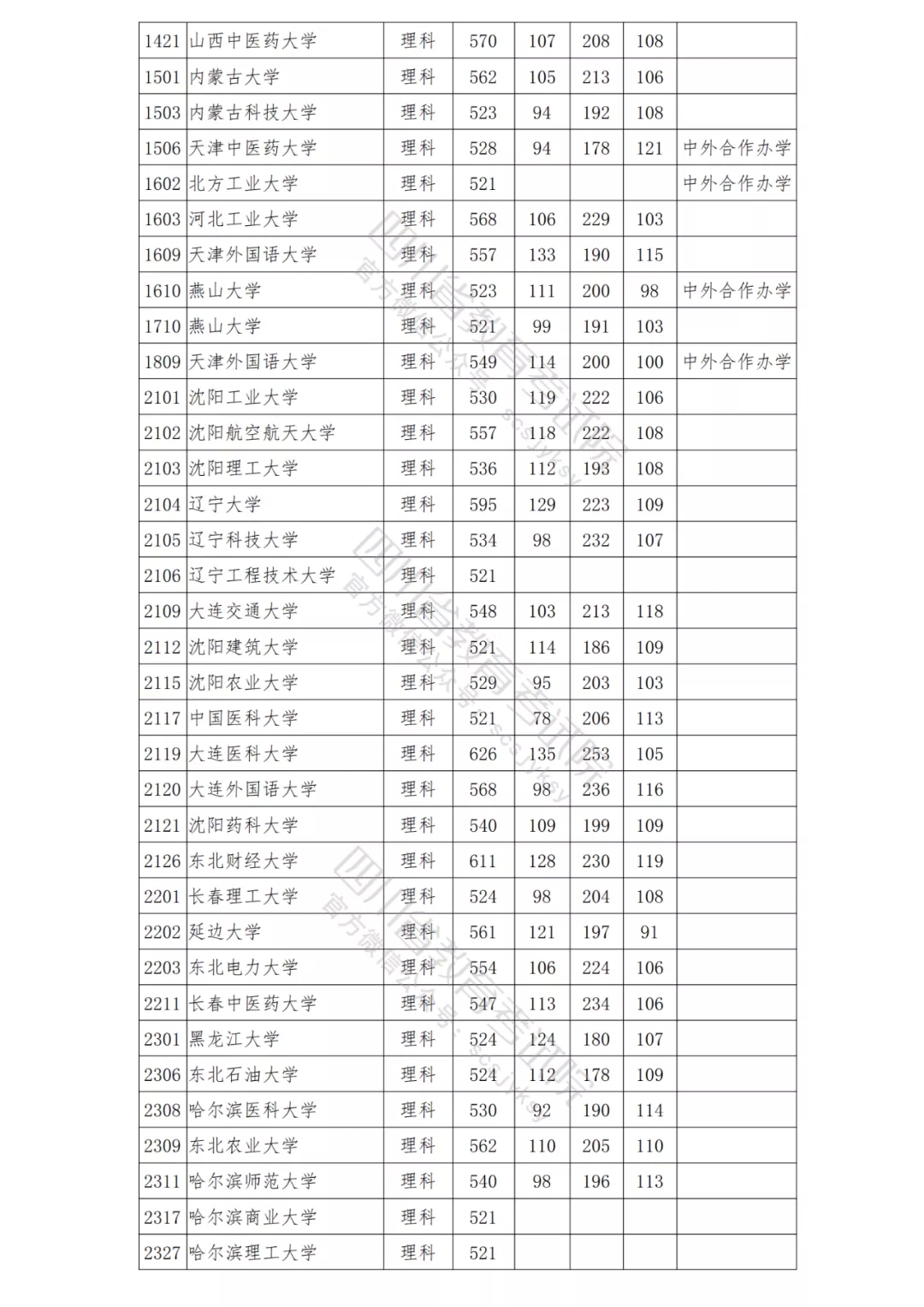 北大理科698，清华文科647！2021年在川本科一批院校调档线出炉！-9.png