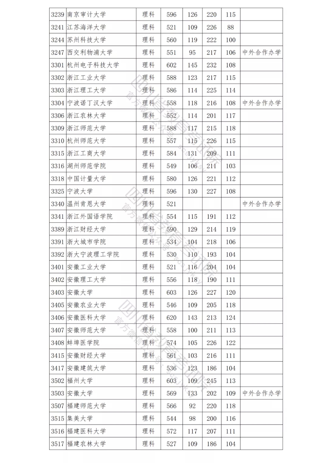 北大理科698，清华文科647！2021年在川本科一批院校调档线出炉！-11.png