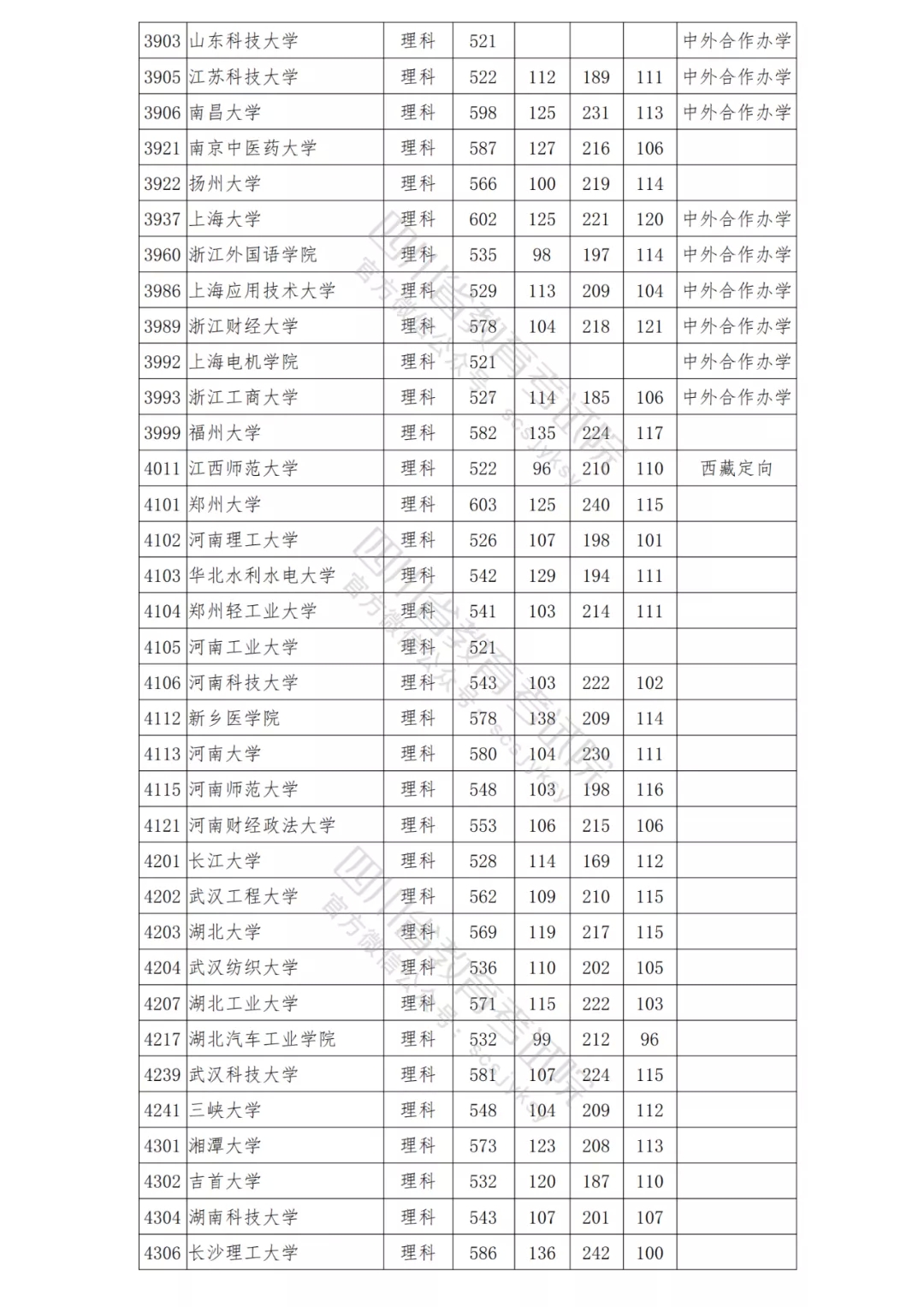 北大理科698，清华文科647！2021年在川本科一批院校调档线出炉！-13.png