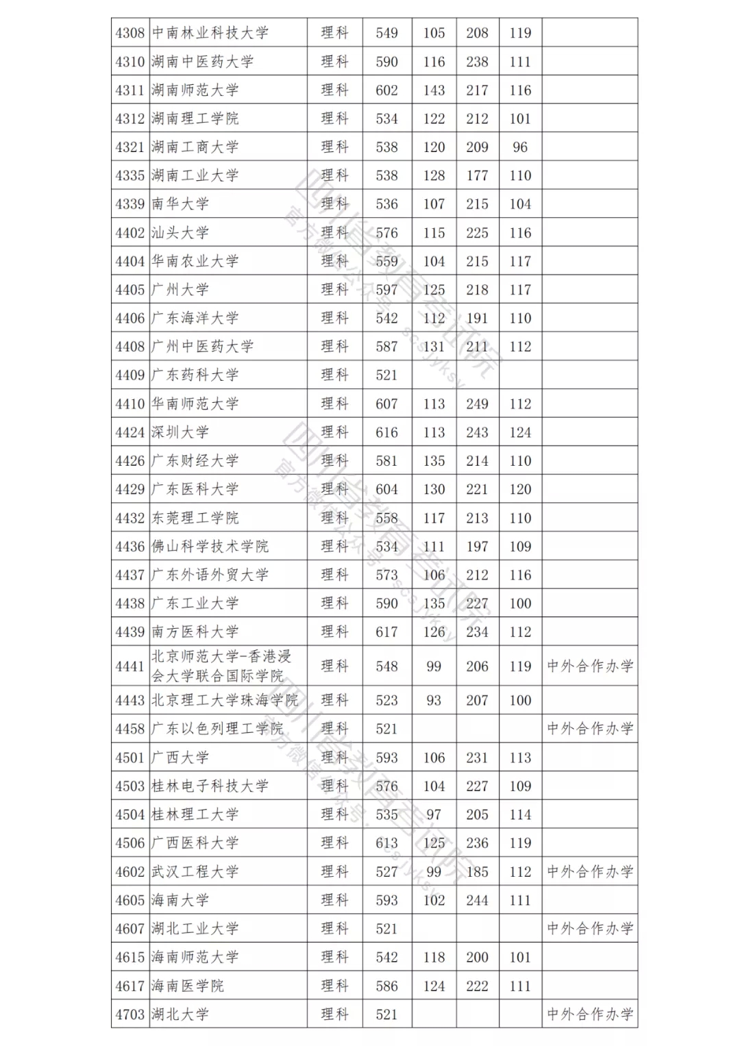 北大理科698，清华文科647！2021年在川本科一批院校调档线出炉！-14.png