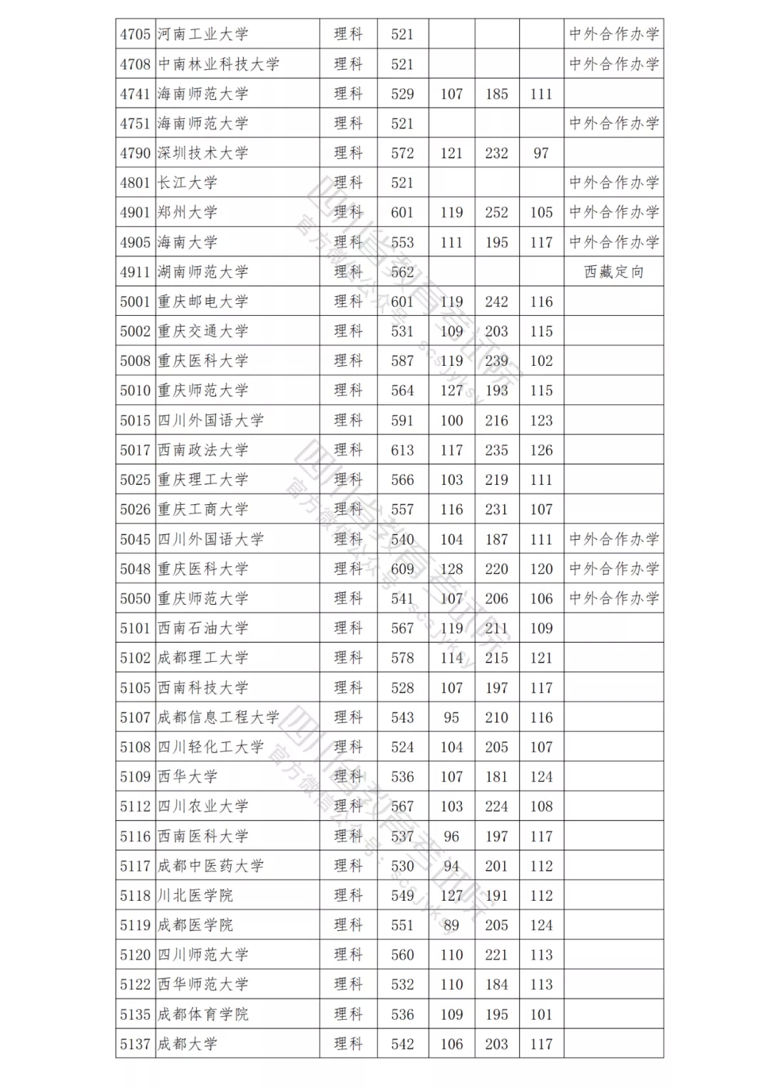 北大理科698，清华文科647！2021年在川本科一批院校调档线出炉！-15.png