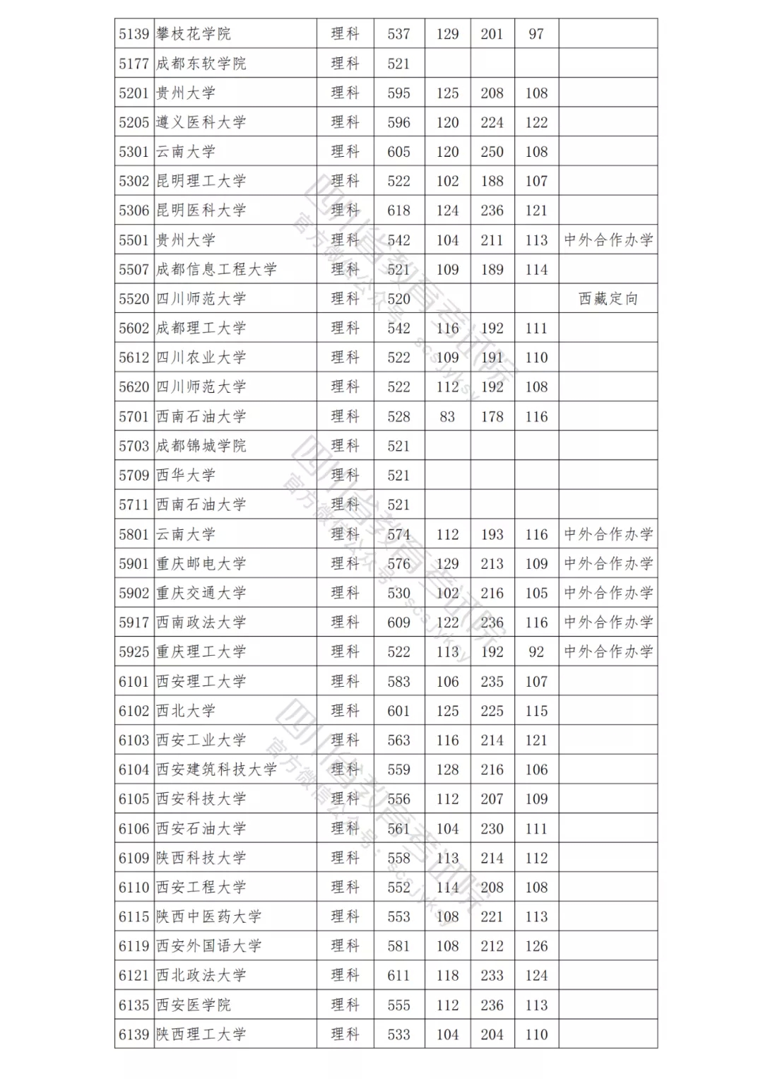 北大理科698，清华文科647！2021年在川本科一批院校调档线出炉！-16.png