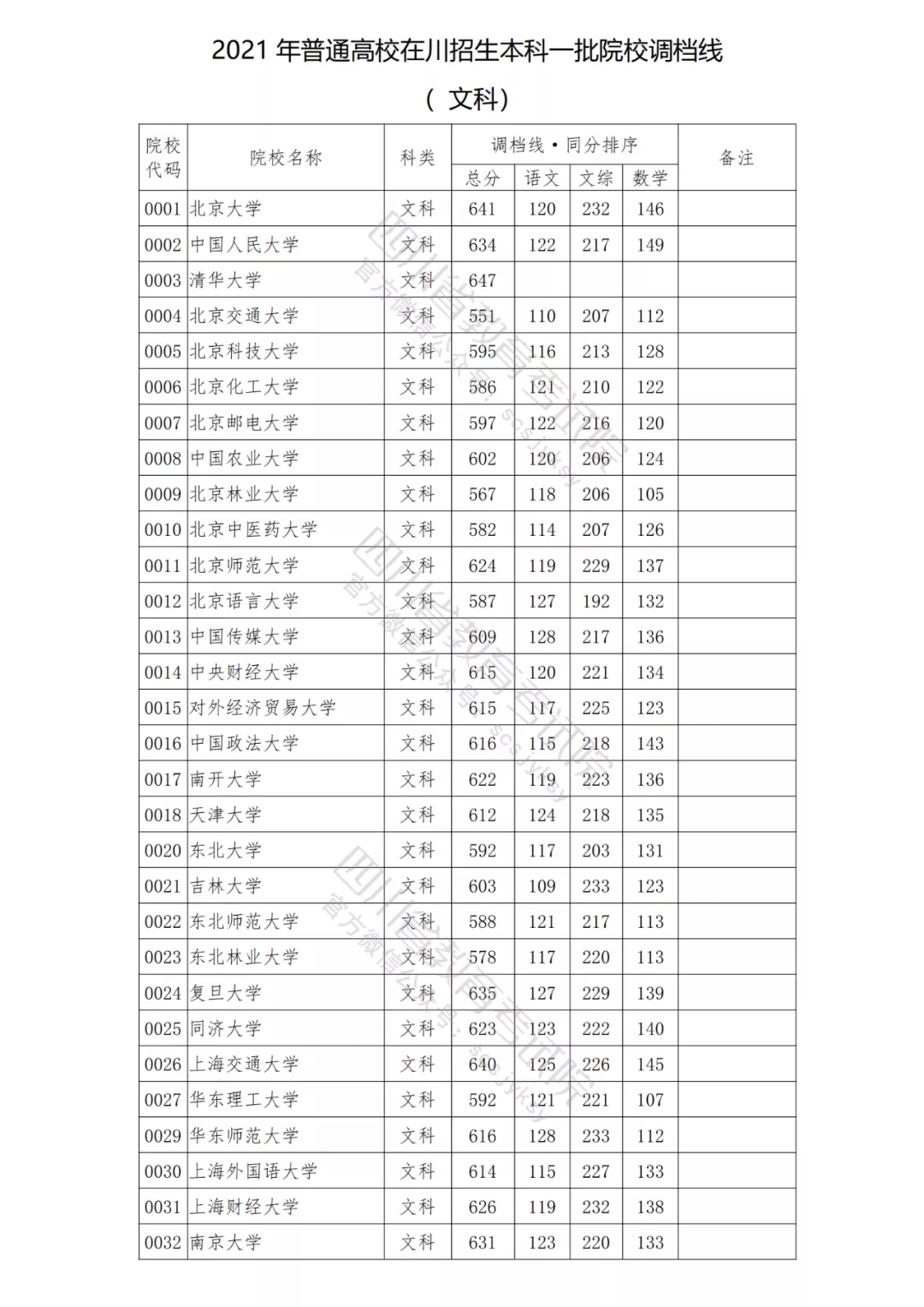北大理科698，清华文科647！2021年在川本科一批院校调档线出炉！-19.png