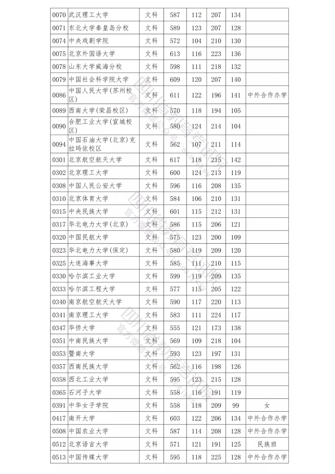 北大理科698，清华文科647！2021年在川本科一批院校调档线出炉！-21.png