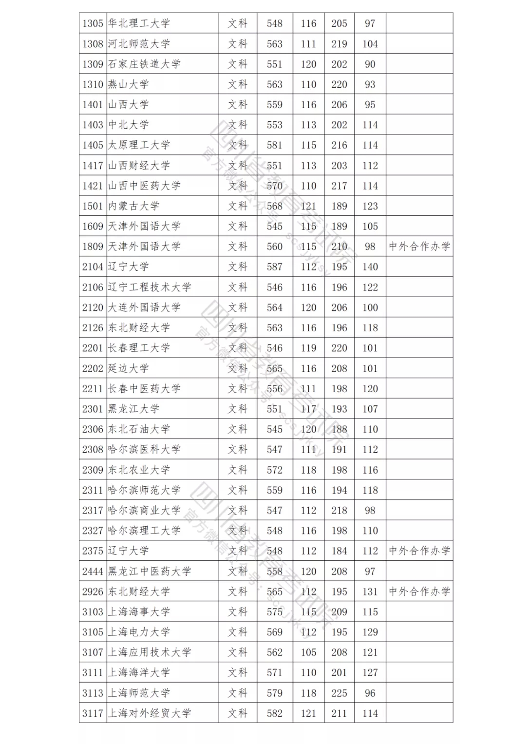 北大理科698，清华文科647！2021年在川本科一批院校调档线出炉！-23.png