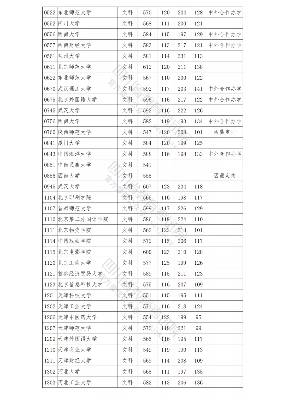 北大理科698，清华文科647！2021年在川本科一批院校调档线出炉！-22.png