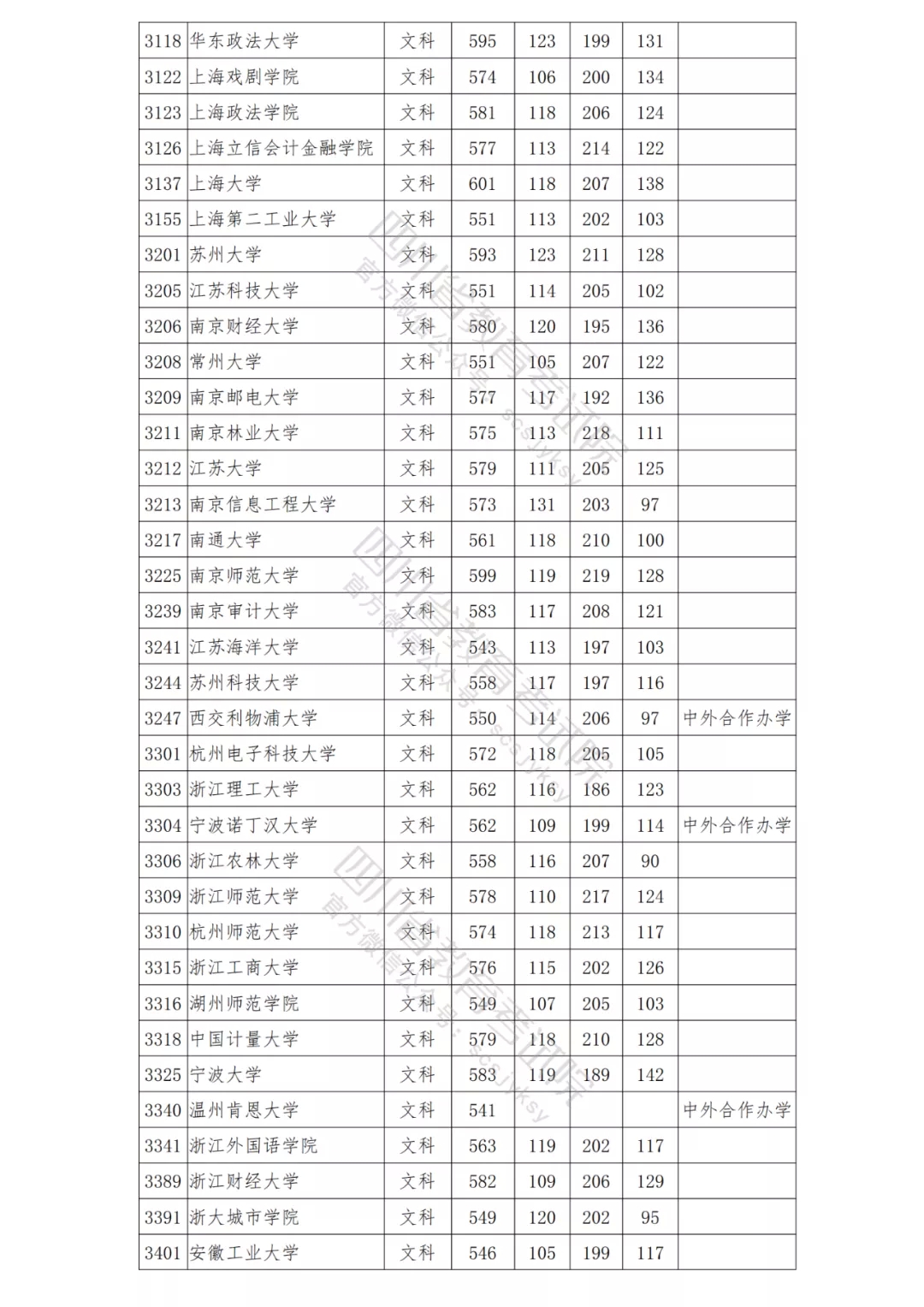 北大理科698，清华文科647！2021年在川本科一批院校调档线出炉！-24.png