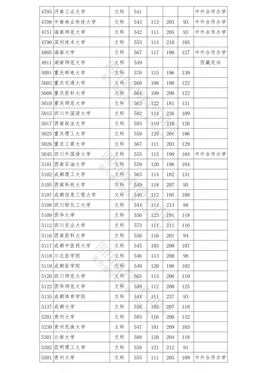 北大理科698，清华文科647！2021年在川本科一批院校调档线出炉！-27.png