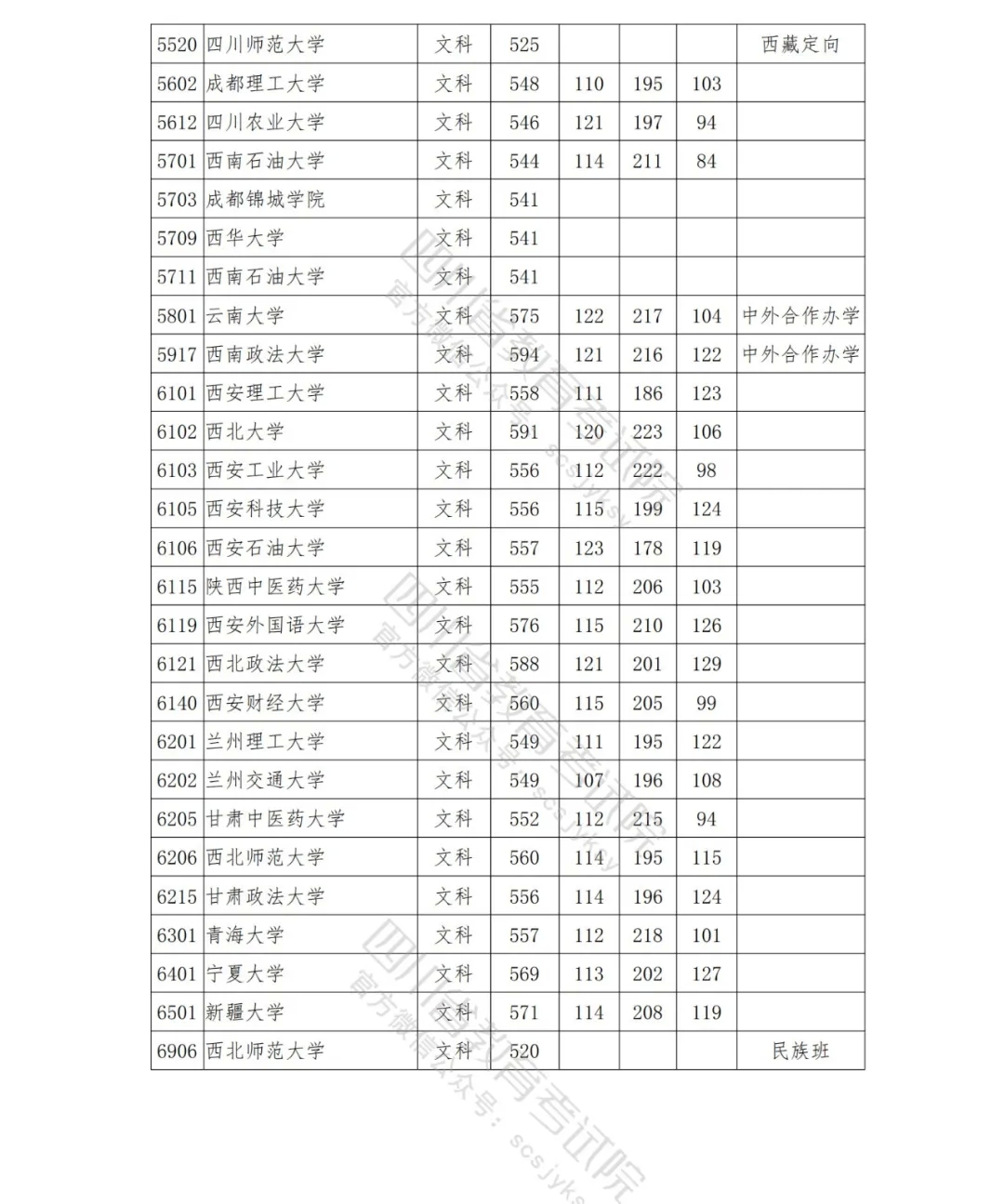 北大理科698，清华文科647！2021年在川本科一批院校调档线出炉！-28.jpeg