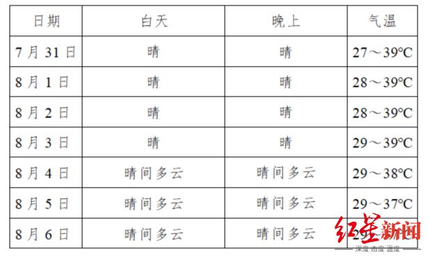 热化！未来一周，四川自贡局地气温可达40℃-1.jpg