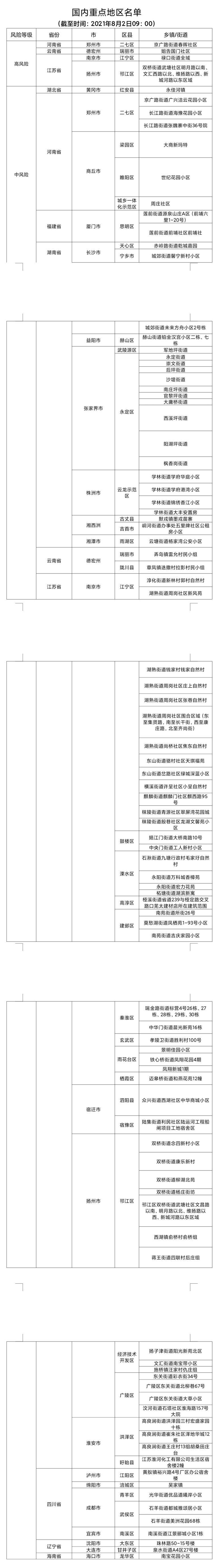 截至8月2日上午9时国内疫情重点地区名单-1.jpg