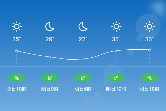 「自贡大安天气预报」（8/3），晴，26~38℃，微风<3级，空气质量优-1.jpg