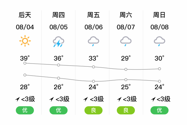 「自贡大安天气预报」（8/3），晴，26~38℃，微风<3级，空气质量优-2.jpg