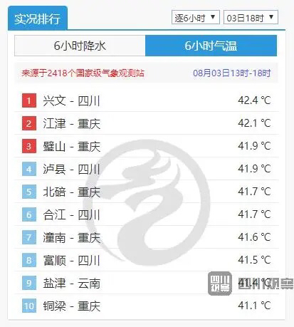 42.4℃！今天全国最热的地方，在四川这里-1.jpg