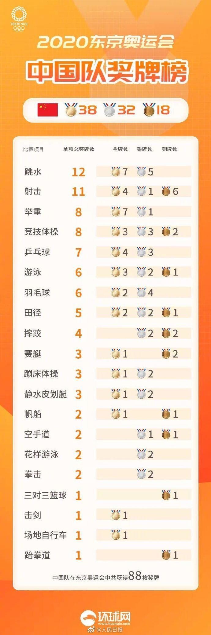 东京奥运会中国队88枚奖牌收官-1.jpeg
