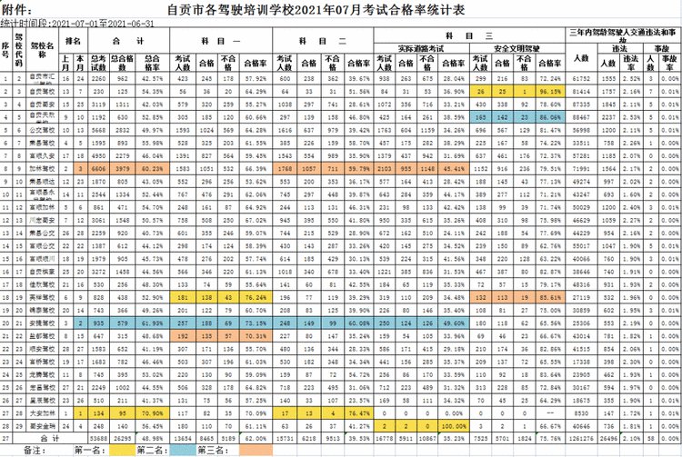 2021年7月自贡市各驾校考试合格率公示-1.jpg