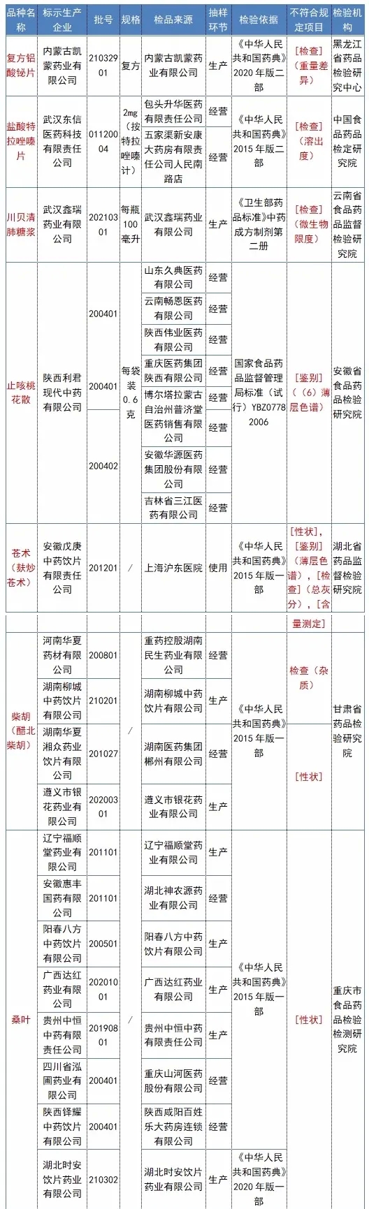 18批次药品全国暂停销售使用！涉及“川贝清肺糖浆”“止咳桃花散”等-2.jpeg