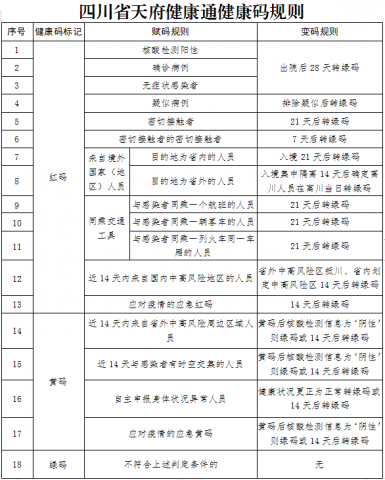 四川省天府健康通健康码规则调整！热点问题答疑来了-1.jpg