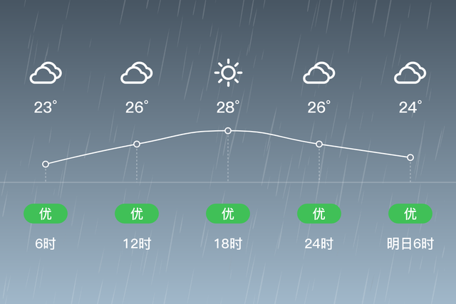 「自贡天气预报」9/1，阵雨，23~28℃，无持续风向<3级，空气质量优-2.jpg