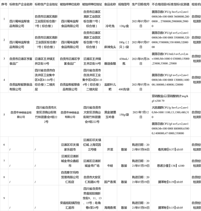 自贡市市场监管局关于9批次食品抽检不合格情况的通告（2021年第3号）-4.jpg