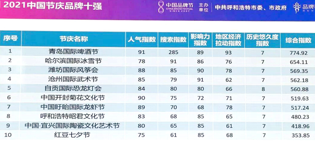 2021年中国十大节庆品牌发布 自贡国际恐龙灯会上榜！-3.jpg