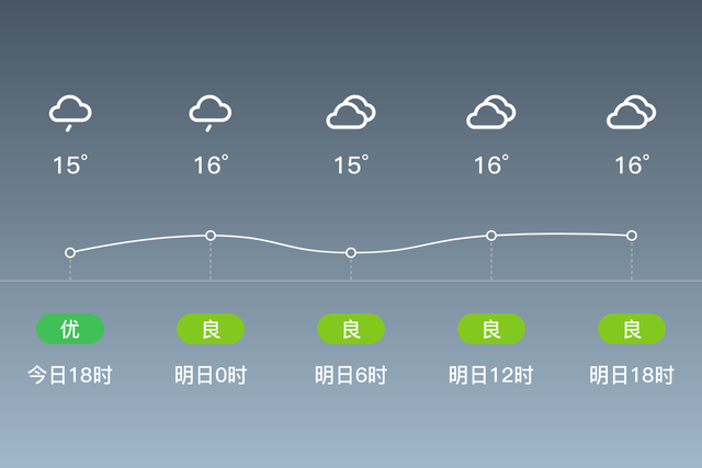 「自贡」今日（11/1），阴，15~18℃，无持续风向<3级，空气质量优-1.jpg
