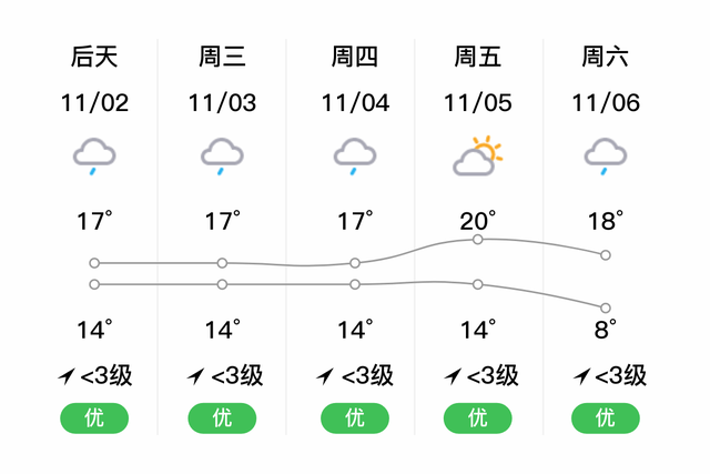 「自贡」今日（11/1），阴，15~18℃，无持续风向<3级，空气质量优-2.jpg