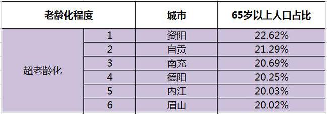 超老龄化城市全国11个，四川占6个，资阳、自贡、南充、德阳上榜-1.jpg
